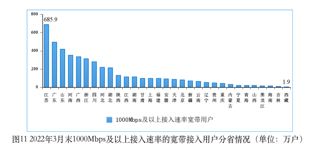 中国千兆宽带用户已达4596万户 超前完成3年目标！