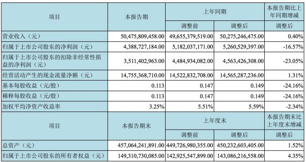京东方A：第一季度净利润43.89亿元 同比下滑16.57%