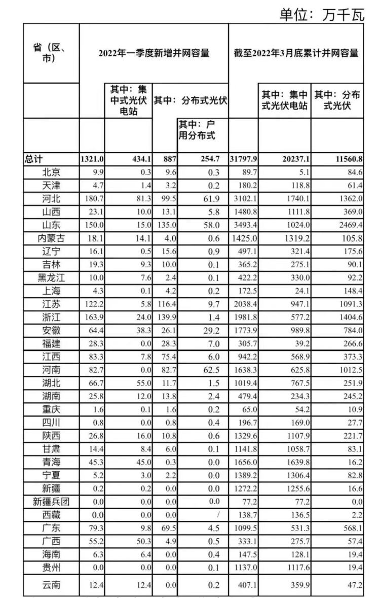 国家能源局：一季度新增光伏并网容量1321万千瓦