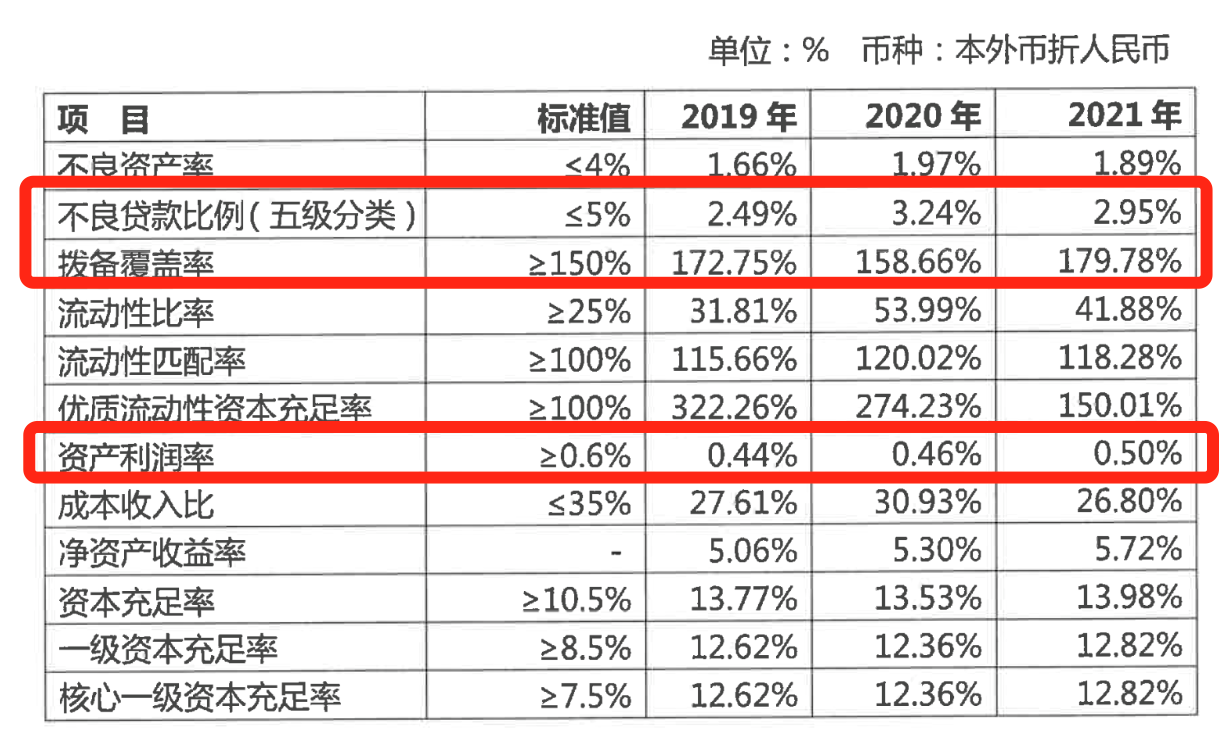 数据来源：Wind、青海银行2021年报