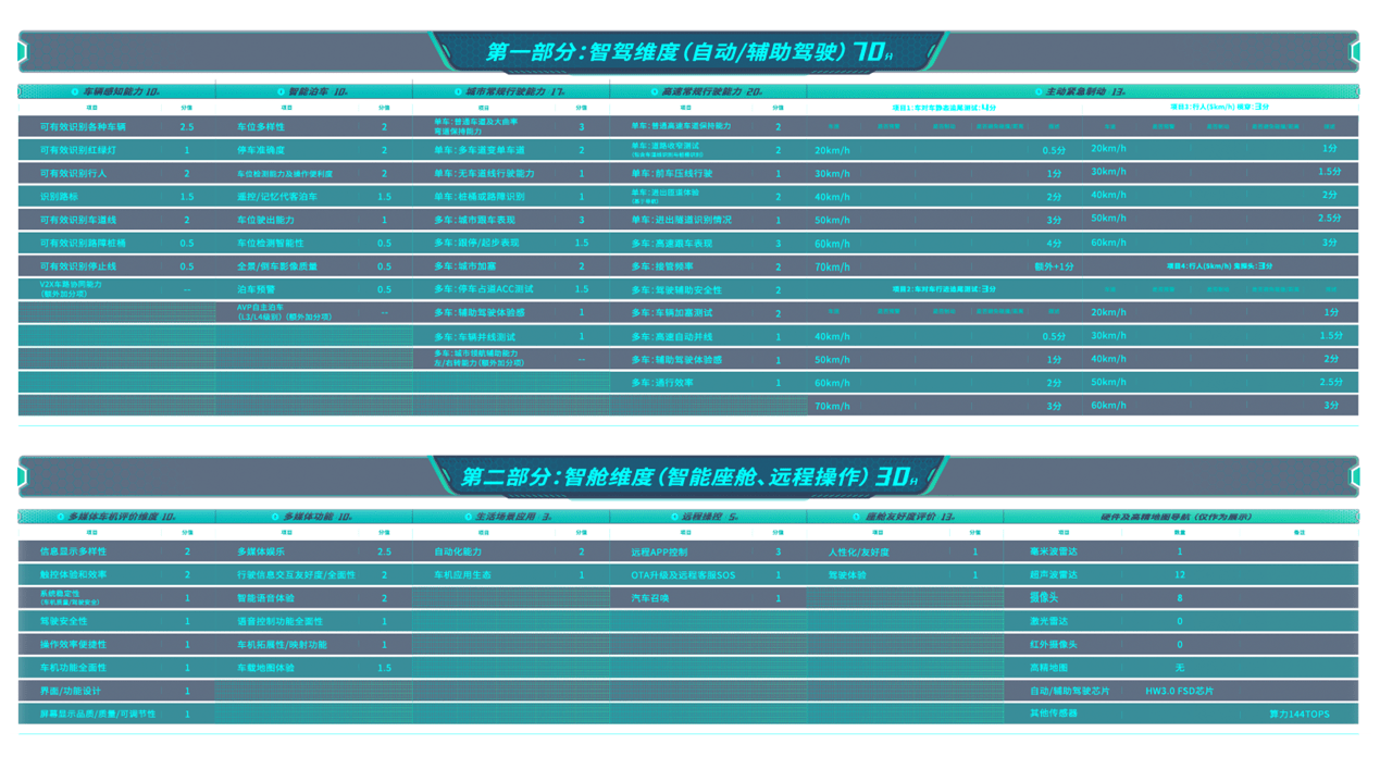 (图：《有驾智能评测》评测体系)