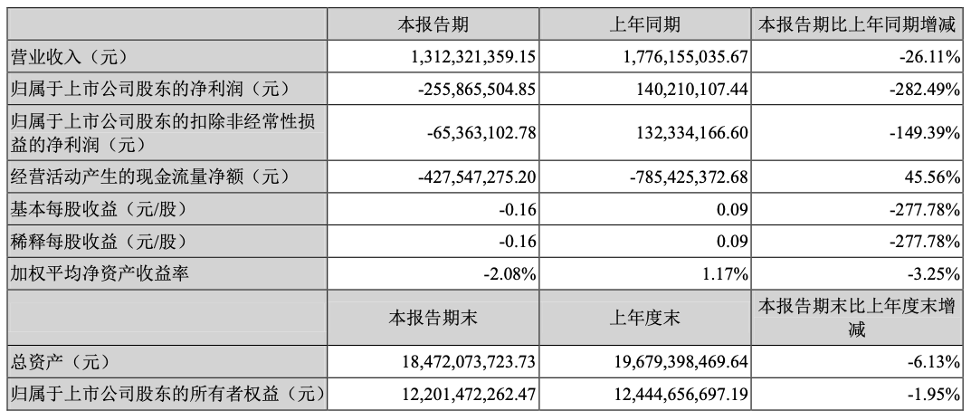 千方科技一季度业绩暴跌 亏损2.56亿