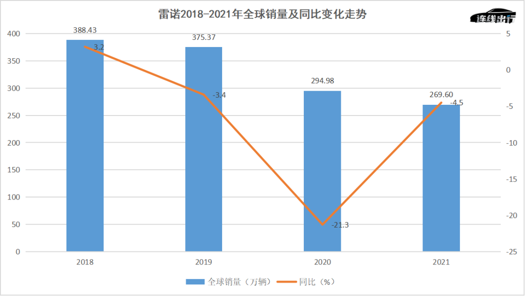 雷诺2018-2021年全球销量及同比变化走势，数据来源于公开数据，连线出行制图