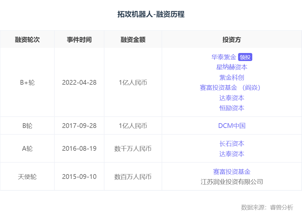 融资丨「拓攻机器人」完成近1亿元B+轮融资，华泰紫金领投