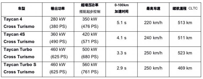 Taycan Cross Turismo的四个版本性能对比