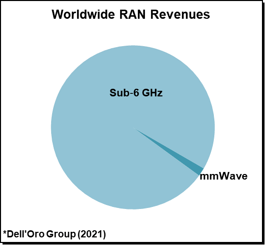 Dell’Oro报告：5G NR毫米波收入到2026年有望达到20亿美元