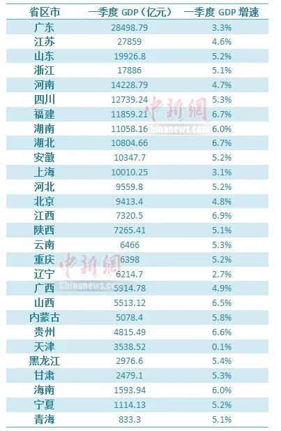 2022年28省份一季度GDP数据。制图：中新财经 李金磊