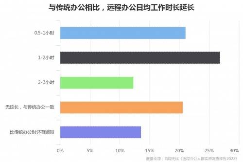 前程无忧：2022远程办公人群实感调查