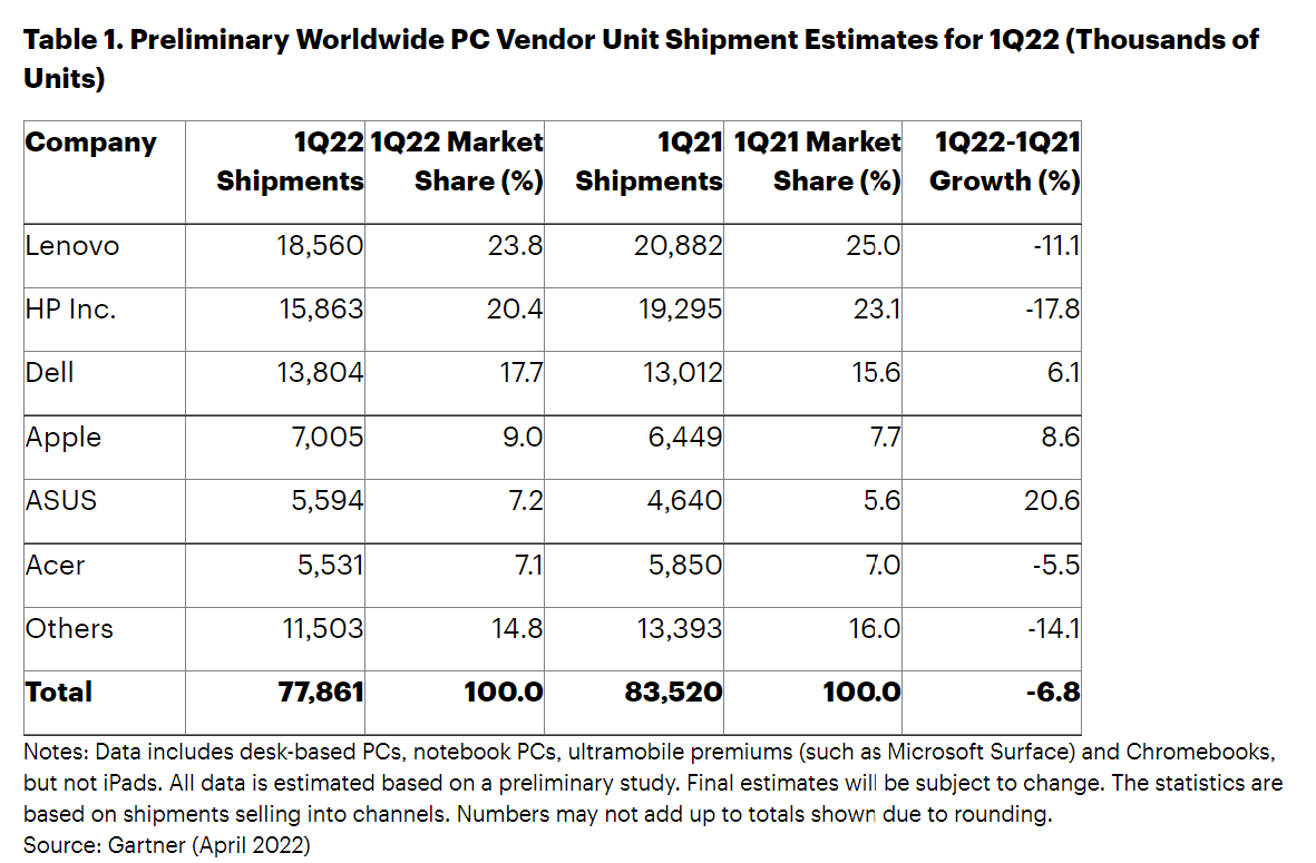 Gartner：2022年第一季度全球PC出货量7790 万台 同比下降6.8%
