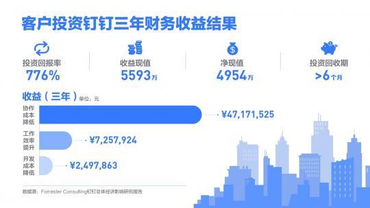 Forrester咨询：钉钉助力企业全面数字化，三年投入回报率高达776%