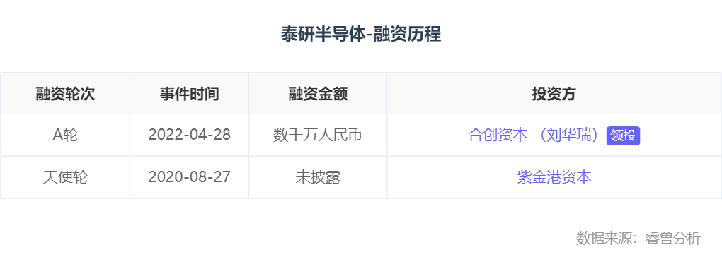 融资丨「泰研半导体」完成数千万元A轮融资，合创资本独家投资
