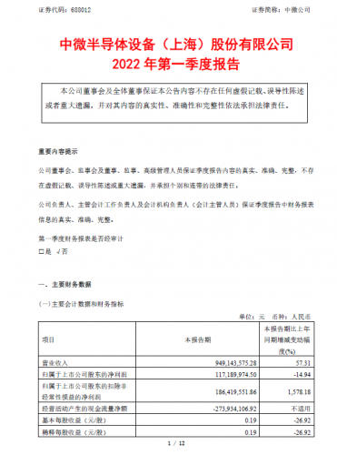 中微公司2022年第一季度营业收入9.49亿元 同比增长57.31%