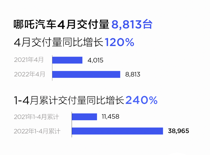 哪吒汽车4月逆势大涨，交付8813台，同比劲增120%