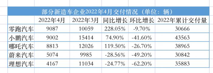 供应链承压4月新造车排位赛再生变：零跑首次问鼎，蔚小理几近腰斩