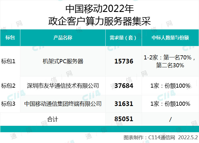 中国移动政企客户算力服务器集采：总规模85051台