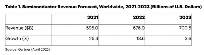 Gartner：预计2022年全球半导体收入将达到6760亿美元  同比增长13.6%