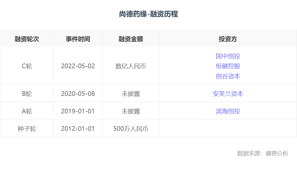 融资丨「尚德药缘」完成数亿元C轮融资，国中资本领投