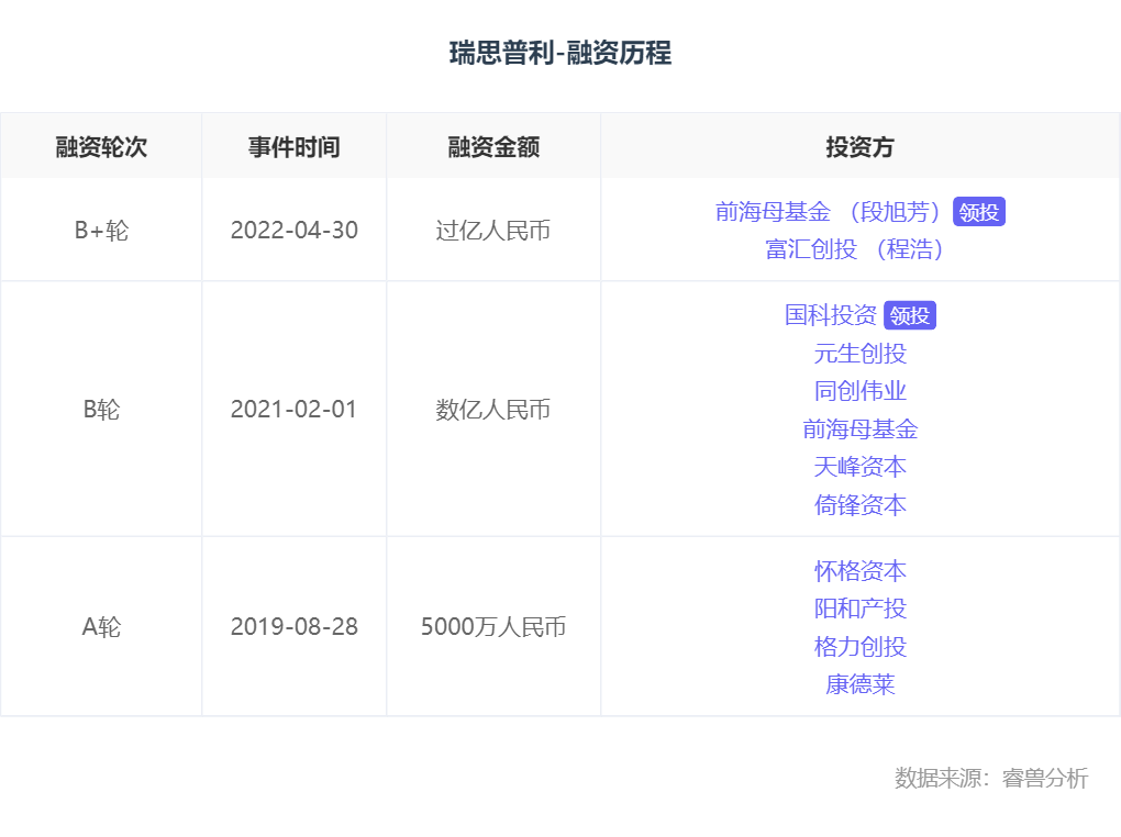 融资丨「瑞思普利」完成超亿元B+轮融资，前海母基金领投