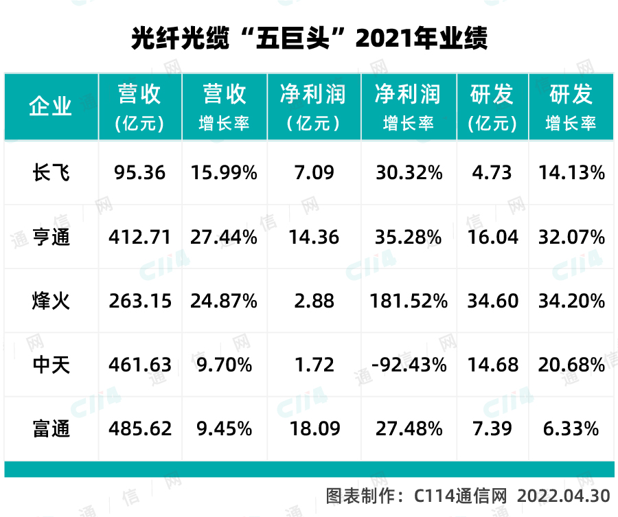 浅析光纤“五巨头”业绩：开疆拓土，边界不再