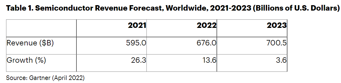 Gartner：2022年全球半导体收入将达到6760亿美元