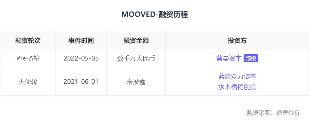 融资丨「MOOVED」完成数千万元Pre-A轮融资，普曼资本领投