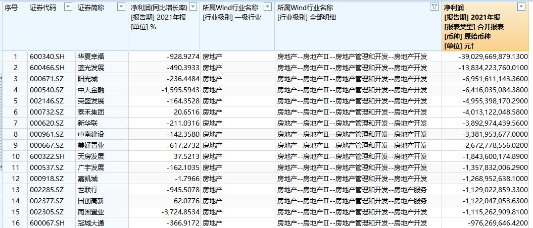 V观财报｜华夏幸福成2021A股房企亏损王：净亏390亿，销售额降七成