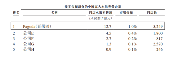 百果园冲击“水果零售第一股”：线下扩张放缓、线上拖后腿，百亿营收下盈利能力并不强