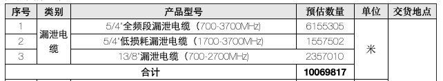 中国铁塔启动2022年漏泄电缆及配件招标