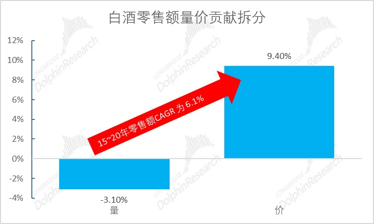 数据来源：欧睿数据、长桥海豚投研整理