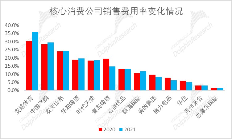 数据来源：Wind、长桥海豚投研整理