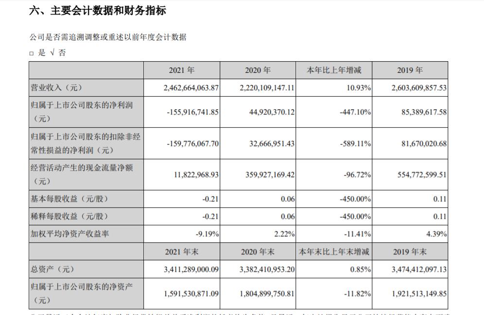 V观财报｜梦洁股份卖床上用品一年亏1.56亿！加盟门店关了520家