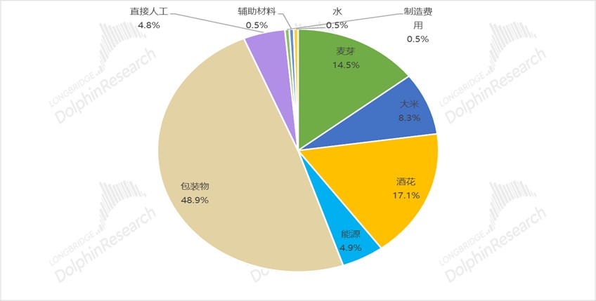 数据来源：Wind、长桥海豚投研整理