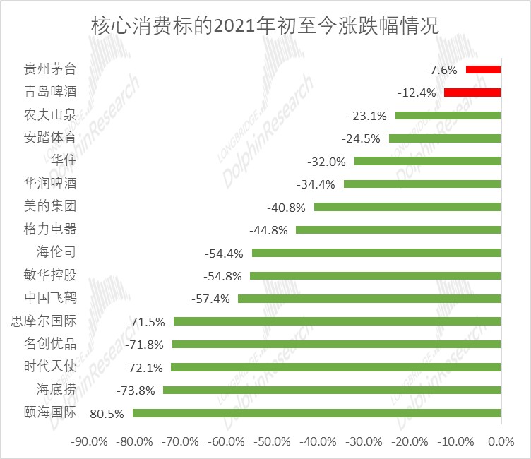 数据来源：Wind，长桥海豚投研整理（截至2022年4月30日）