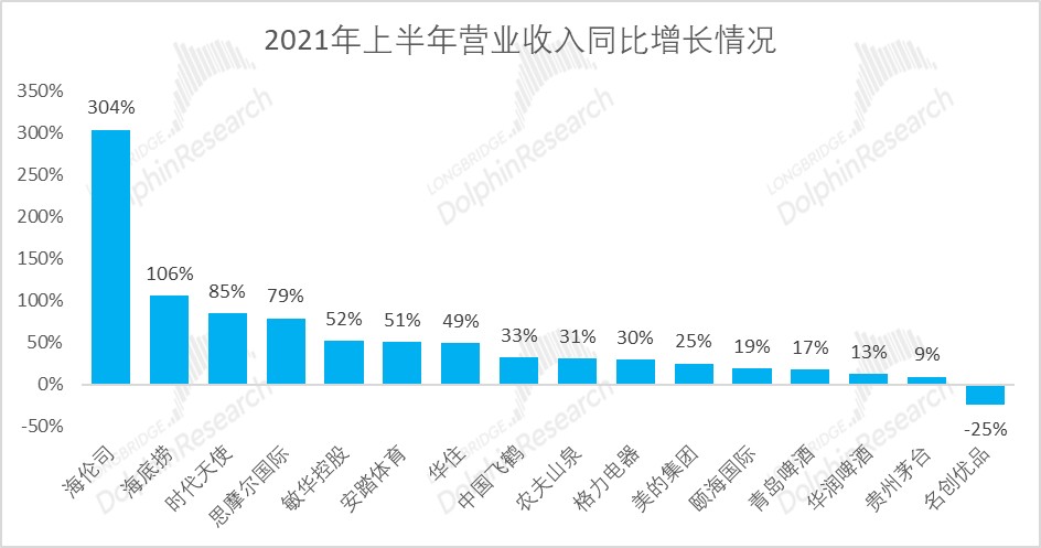 数据来源：Wind、长桥海豚投研整理