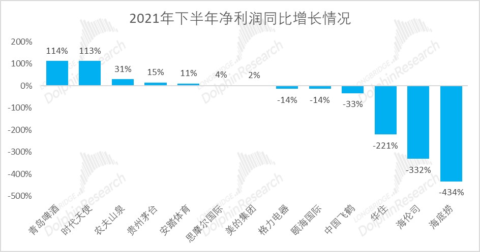 数据来源：Wind、长桥海豚投研整理