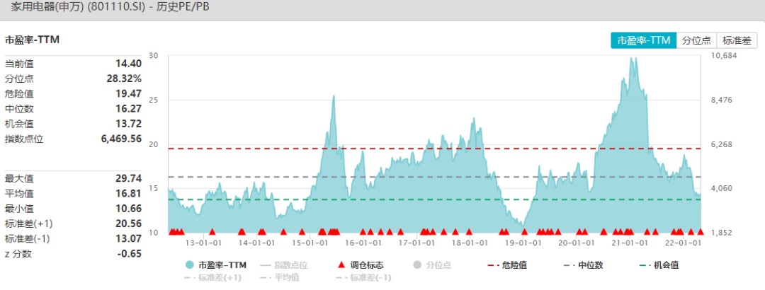 数据来源：Wind、长桥海豚投研整理（截止2022年4月30日）