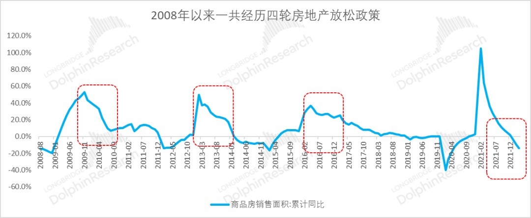 数据来源：国家统计局、长桥海豚投研整理