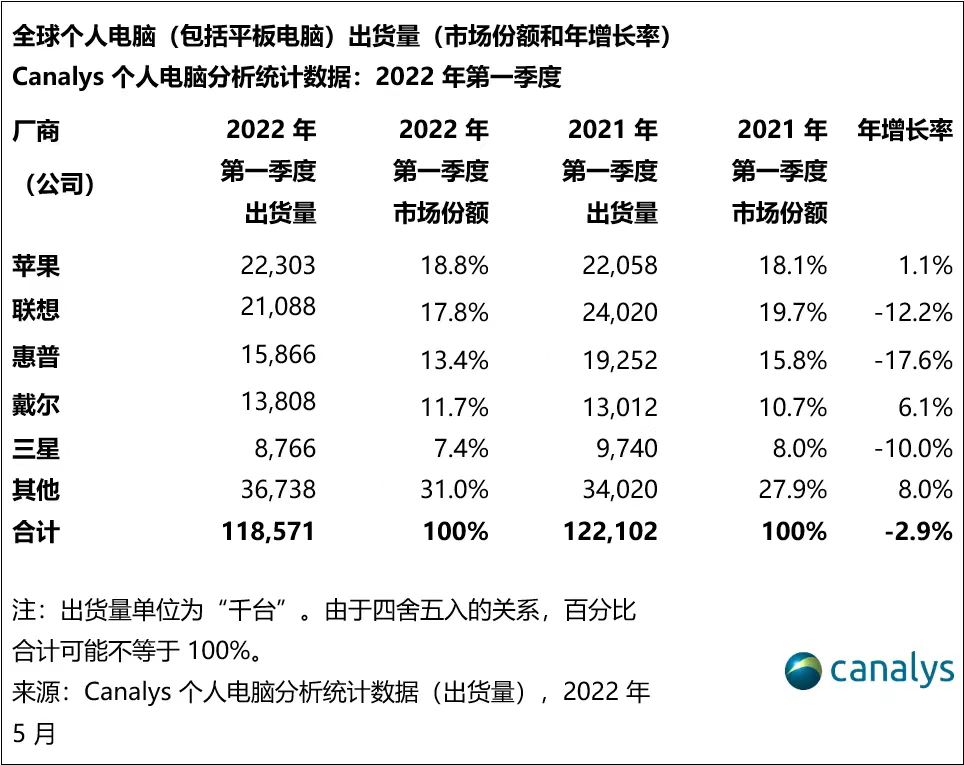 Q1全球个人电脑市场出货量1.18亿台 苹果排名第一