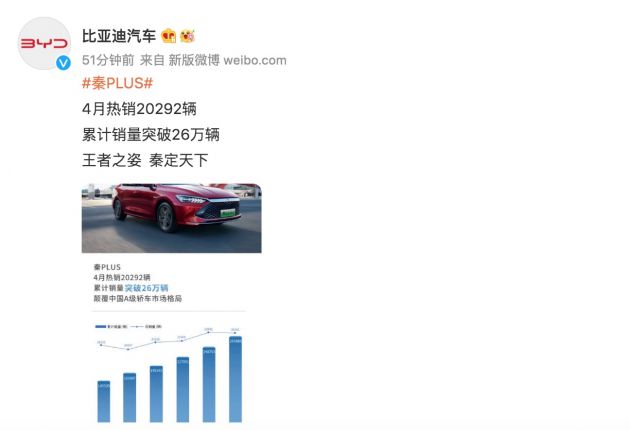 比亚迪秦PLUS 4月销量20292辆 累计销量破26万辆