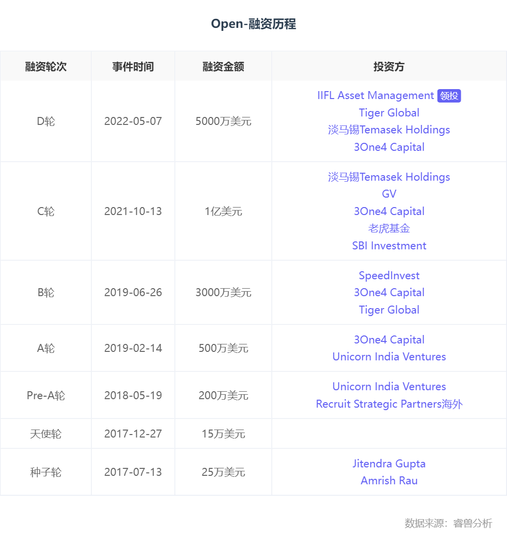 海外创投丨印度新生代数字银行「Open」完成5000万美元D轮融资，跻身独角兽