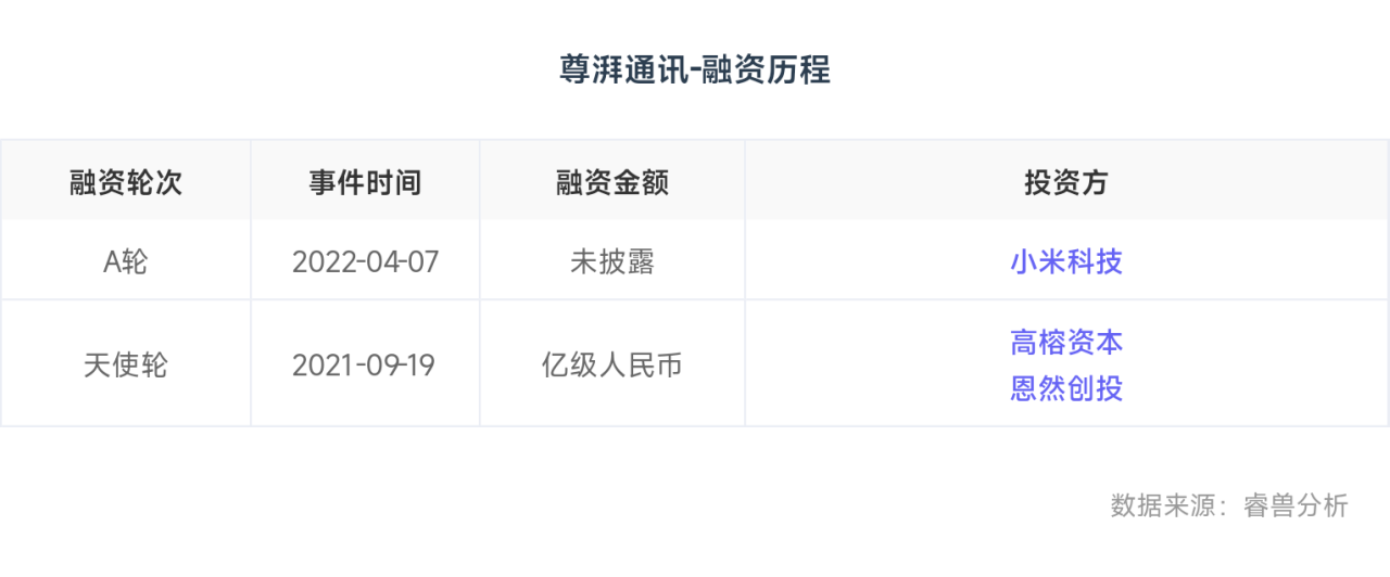 融资丨尊湃通讯成立短短一年完成总额超3亿人民币融资，高榕资本领投