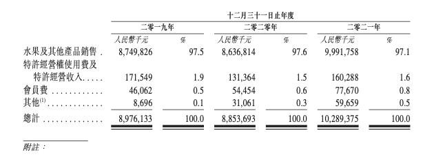 水果业务作为其支柱性产业，如若产生问题，对百果园的打击将是覆灭性的。