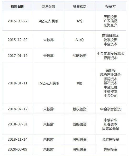 图：百果园融资情况 （由新眸绘制）