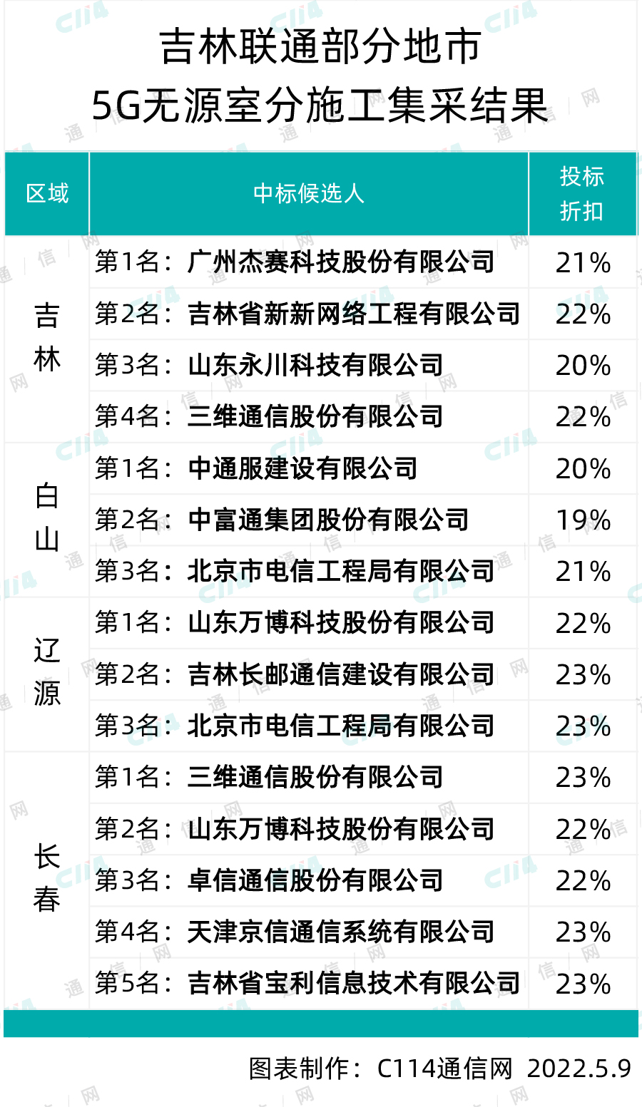 吉林联通5G无源室分施工集采：三维、长邮、杰赛等12家入围