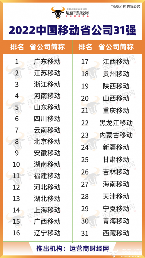 中国移动收入规模排名中上游的十家省公司曝光 含福建河北广西江西等