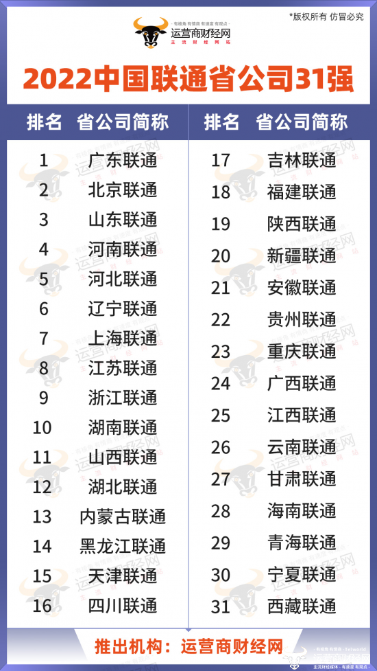 独家：“2022中国联通省公司31强”出炉 广东北京山东规模最大