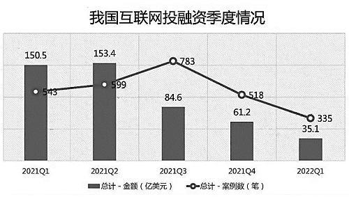 一季度我国互联网投融资延续下降走势