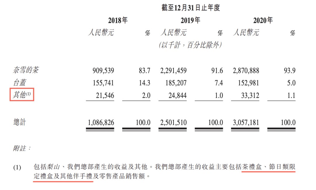 气泡水在奈雪招股书和年报中的变化 图源 / 奈雪的招股书（上）、2021年年报（下）