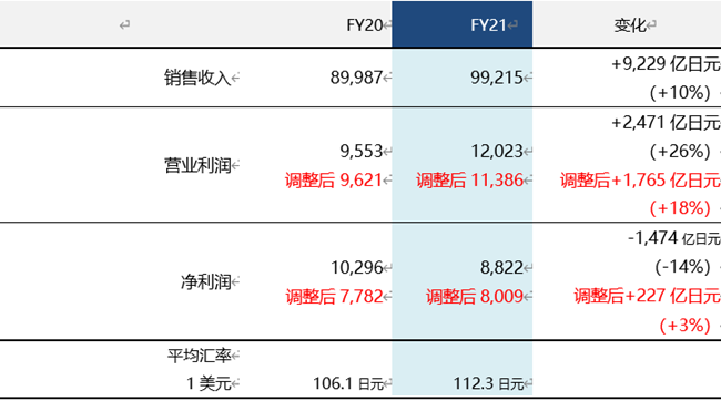 索尼2021财年营业利润达1.2万亿日元，创史上新高