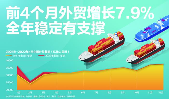 前4个月外贸增长7.9% 全年稳定有支撑